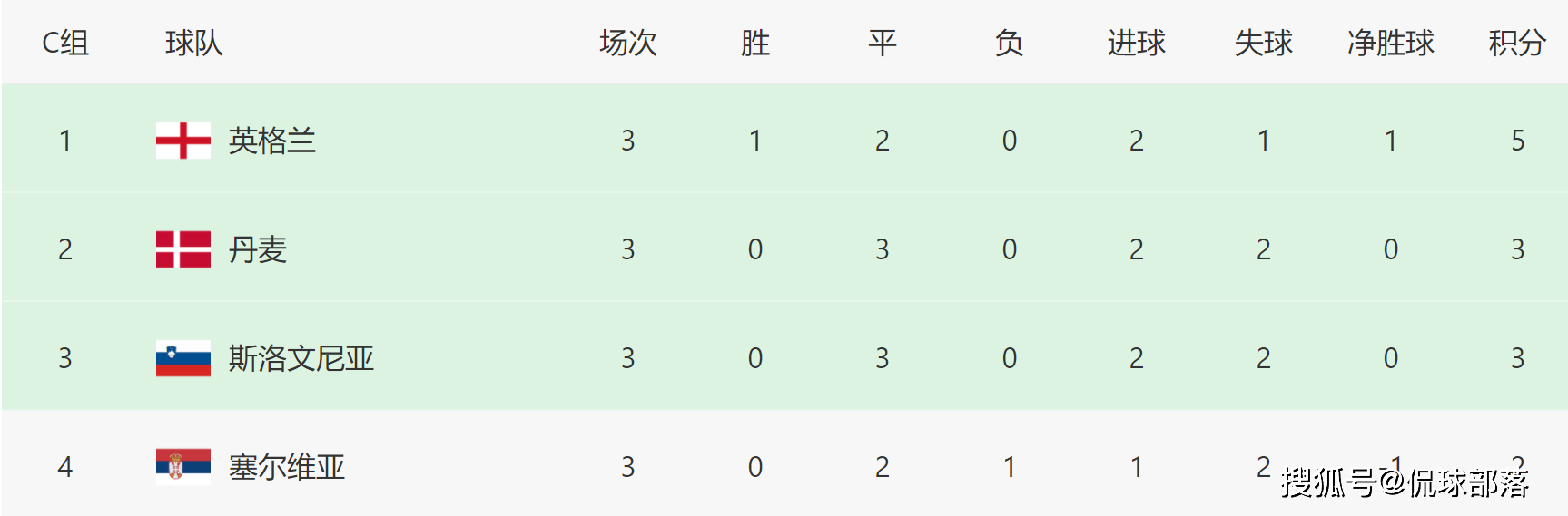 2-0！世界第57爆冷，再遇葡萄牙，赢2-1=就送C罗出局，CCTV5直播