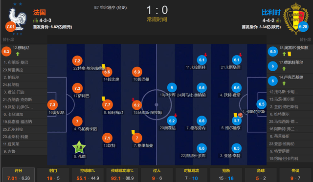 世界杯罪人成欧洲杯救世主 穆阿尼替补造乌龙 法国1-0比利时晋级