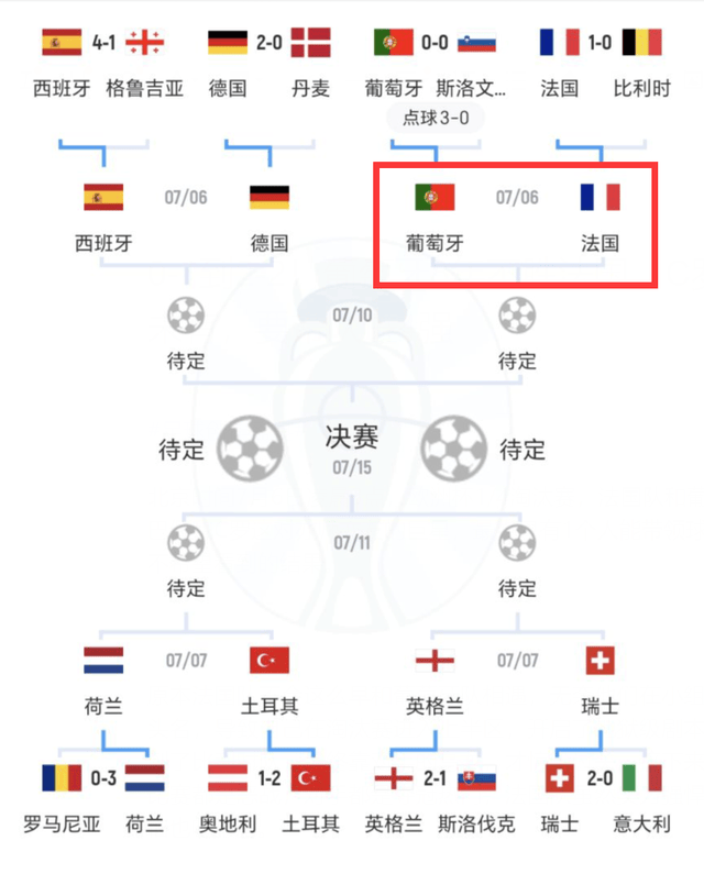 0-1到2-2！葡萄牙8年不胜法国，C罗0进球前所未有，要带队进4强