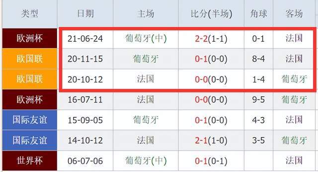 0-1到2-2！葡萄牙8年不胜法国，C罗0进球前所未有，要带队进4强