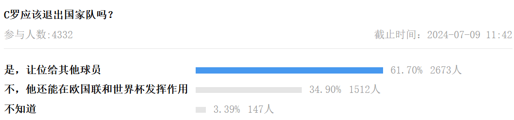 “70%+球迷支持C罗退出国家队？”一串数字背后，是葡萄牙的抉择