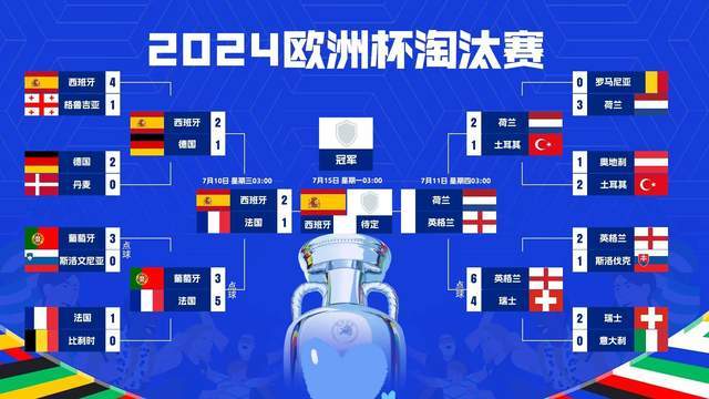 西班牙2-1逆转法国晋级决赛 创造欧洲杯历史2个第一的纪录