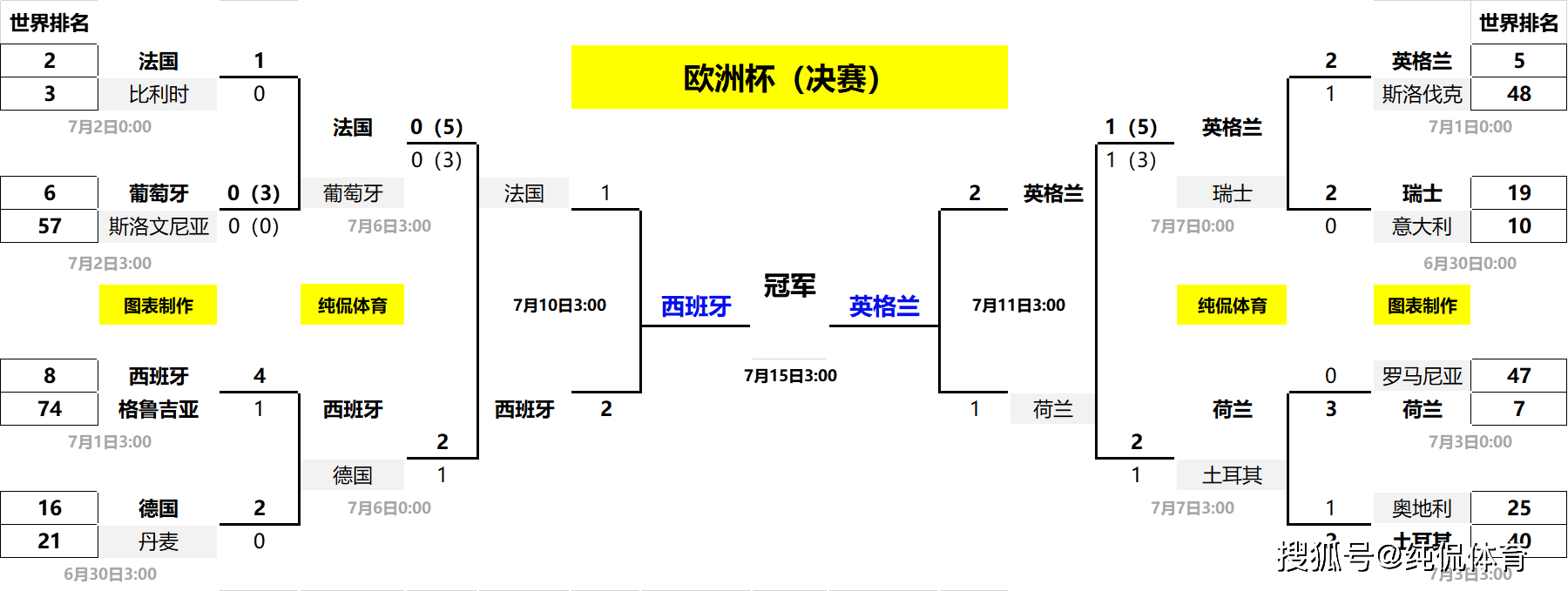 欧洲杯疯狂一夜！89分59秒，英格兰神奇绝杀荷兰，将与西班牙争冠