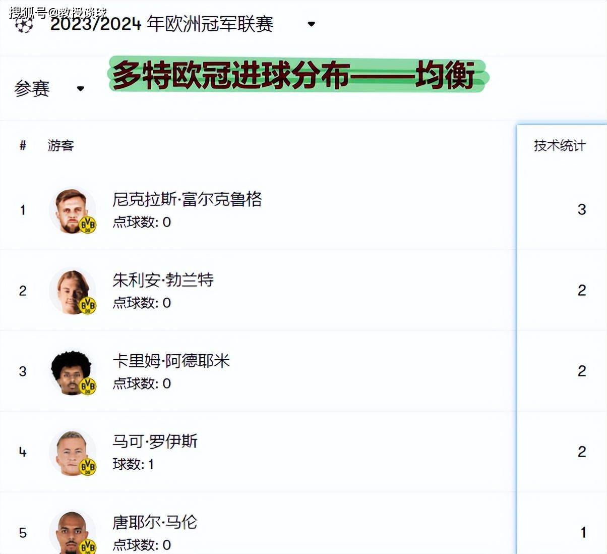 欧冠：多特对阵皇马：滕哈赫能爆冷瓜迪奥拉，多特为啥不能赢皇马？