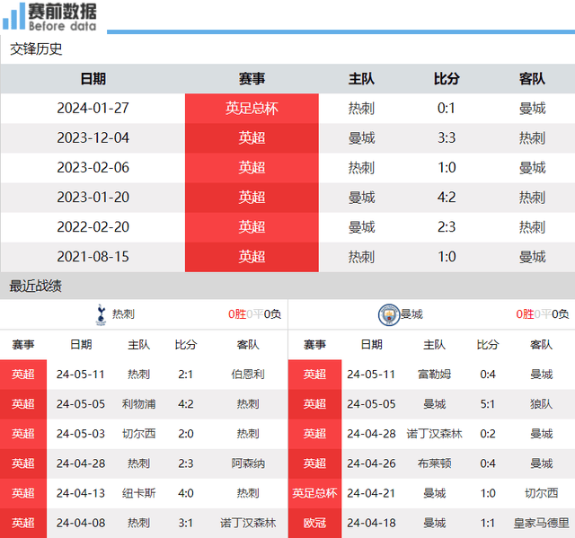 热刺对阵曼城前瞻：英超争冠争4最后悬念 曼城取新白鹿巷联赛首球