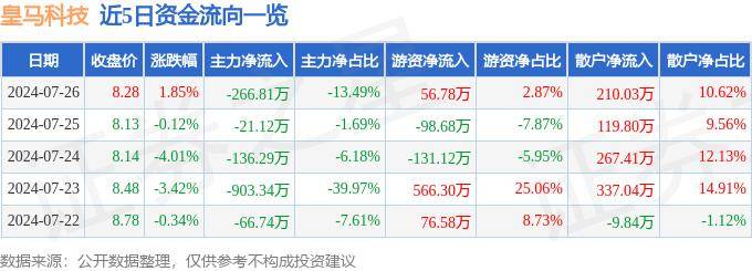 股票行情快报：皇马科技（603181）7月26日主力资金净卖出266.81万元