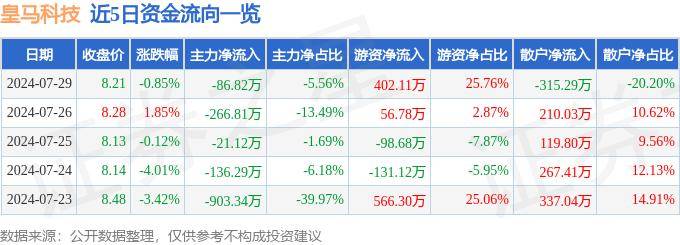 股票行情快报：皇马科技（603181）7月29日主力资金净卖出86.82万元