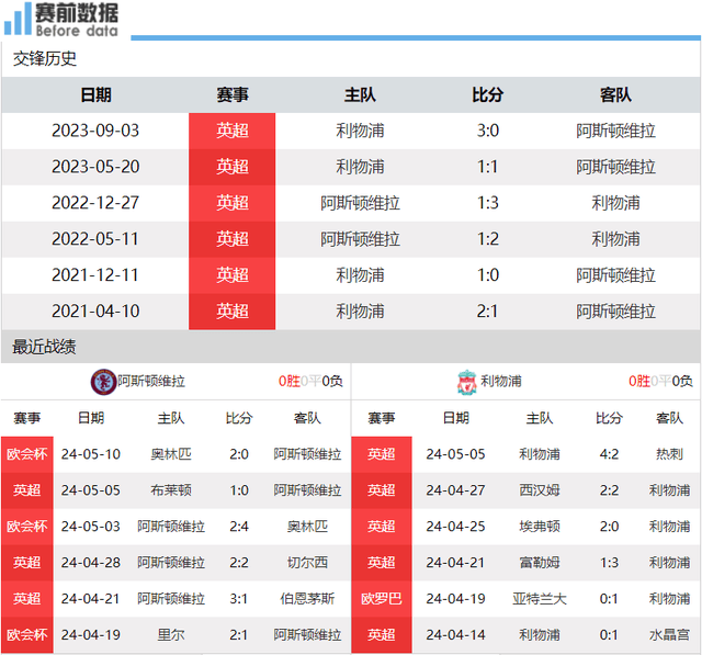 维拉对阵利物浦前瞻：维拉争4就差2分 利物浦无需求amp;争冠判官