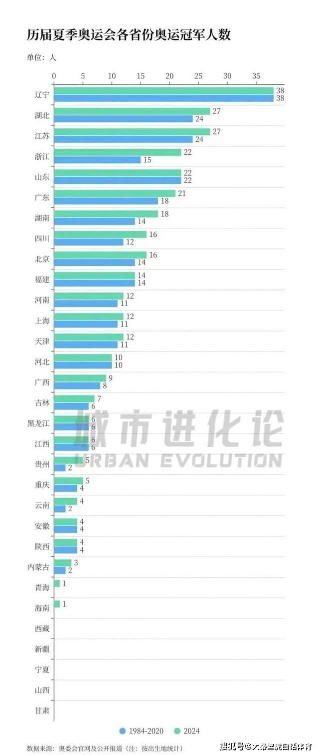 排名！奥运冠军哪家强？江苏湖北第二，“奥运冠军之城”独揽16金