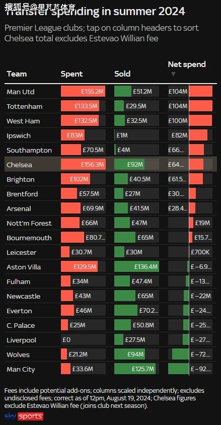 今日英超动态：夏窗谁花钱最多？曼联还要买乌加特？曼城队长回归