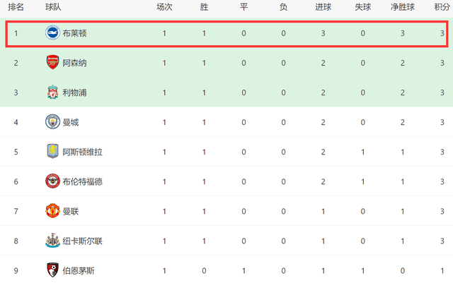 一场1-1诞生英超首场大冷门！热刺客场翻车，黑马首轮登顶