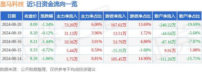 股票行情快报：皇马科技（603181）8月20日主力资金净买入73.20万元