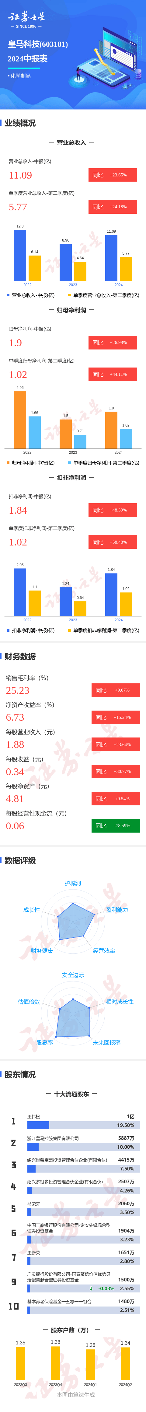 图解皇马科技中报：第二季度单季净利润同比增44.11%