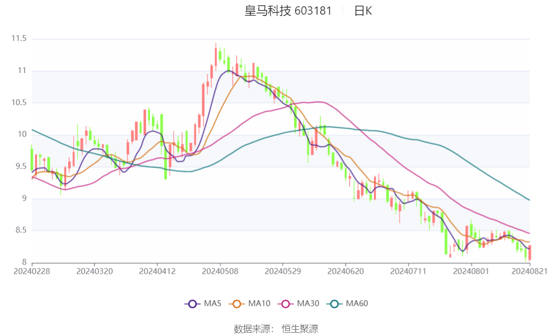 皇马科技：2024年上半年净利润1.91亿元 同比增长26.98%