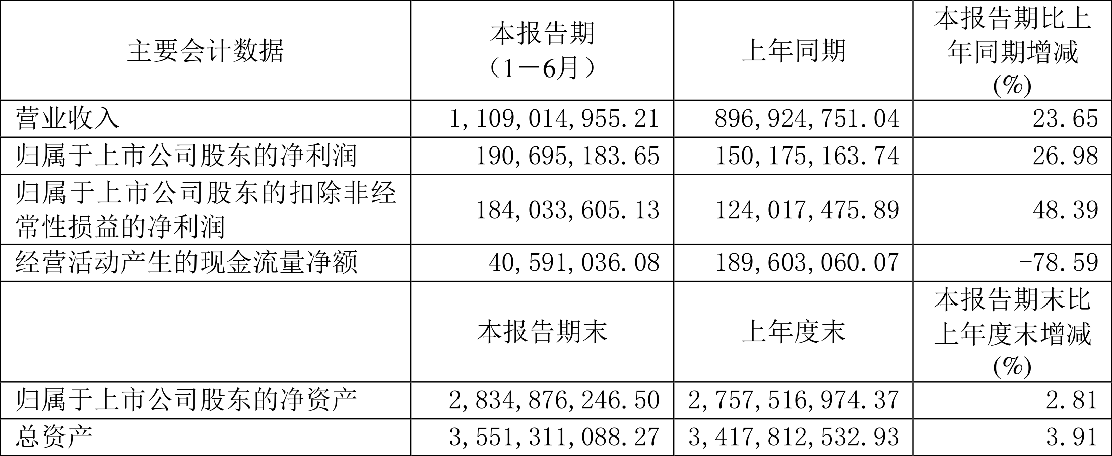 皇马科技：2024年上半年净利润1.91亿元 同比增长26.98%