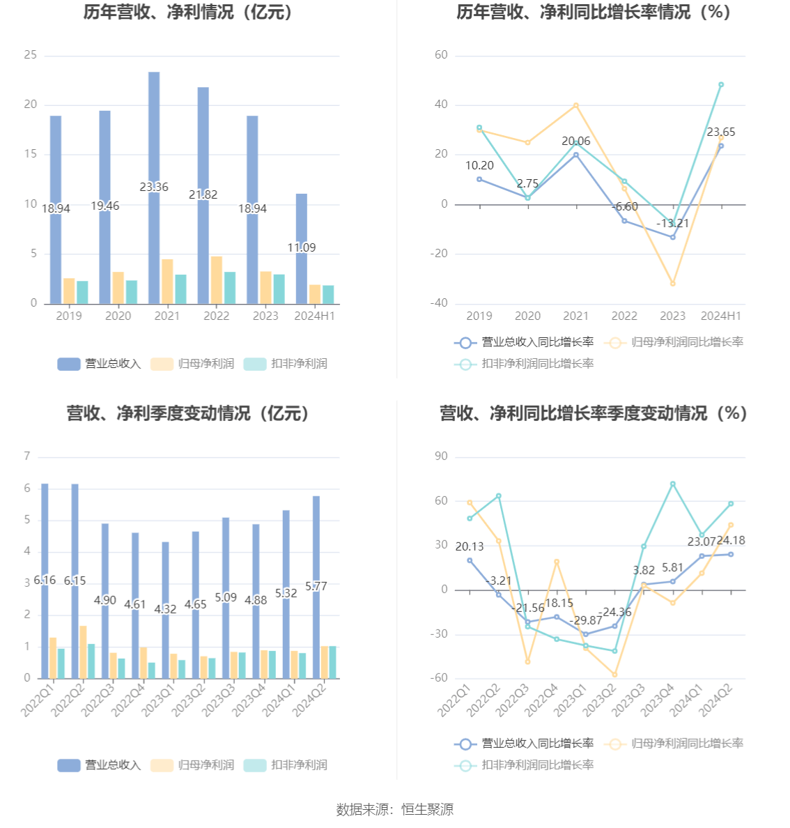 皇马科技：2024年上半年净利润1.91亿元 同比增长26.98%