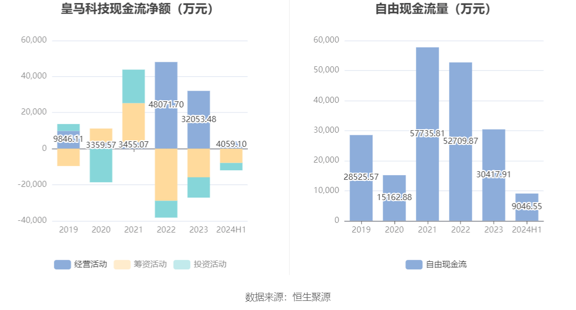 皇马科技：2024年上半年净利润1.91亿元 同比增长26.98%