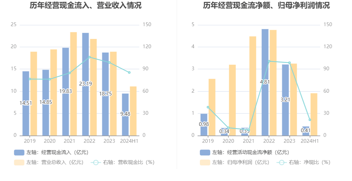 皇马科技：2024年上半年净利润1.91亿元 同比增长26.98%