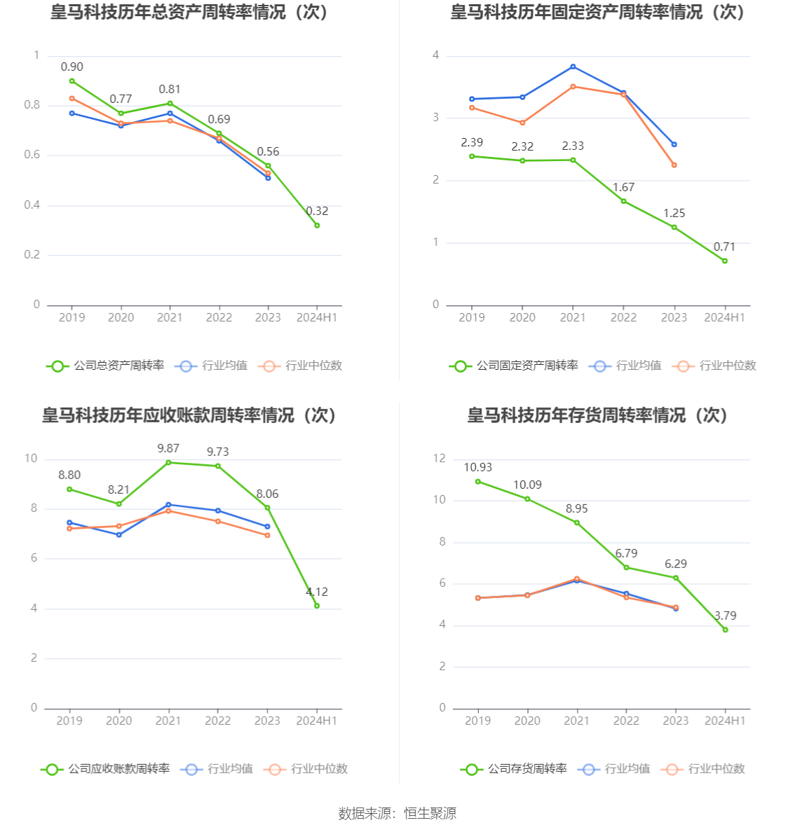 皇马科技：2024年上半年净利润1.91亿元 同比增长26.98%