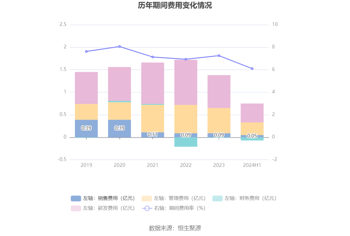 皇马科技：2024年上半年净利润1.91亿元 同比增长26.98%