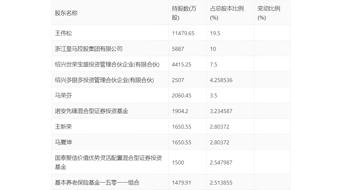 皇马科技：2024年上半年净利润1.91亿元 同比增长26.98%