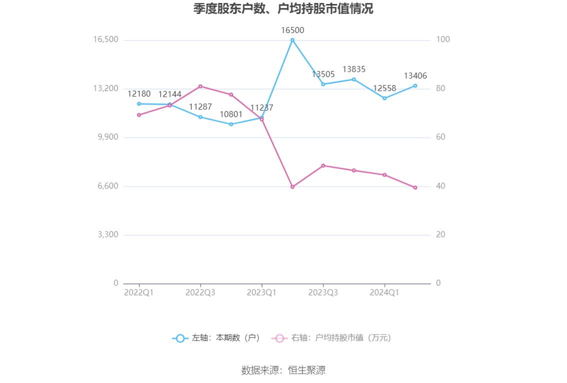 皇马科技：2024年上半年净利润1.91亿元 同比增长26.98%