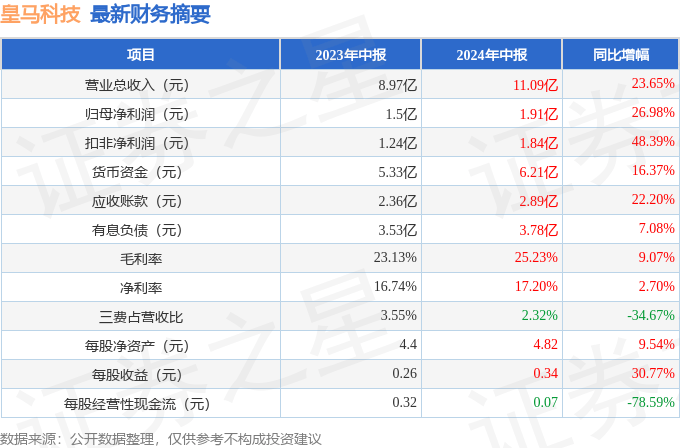 皇马科技（603181）2024年中报简析：营收净利润同比双双增长，盈利能力上升