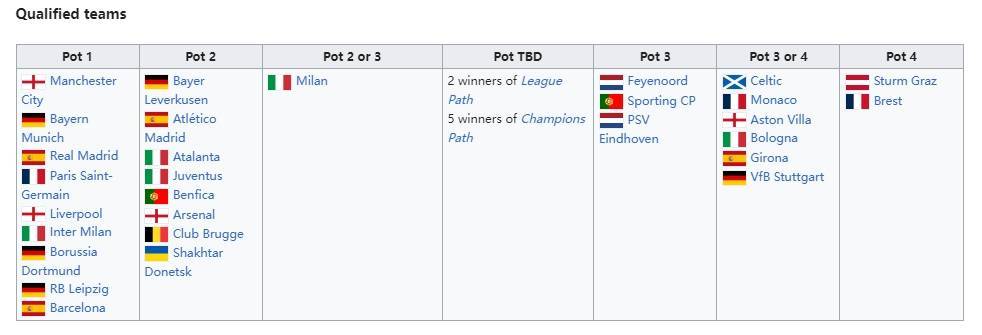 矿工入围！下赛季欧冠36强锁定29席，欧冠第一档9队全部确定