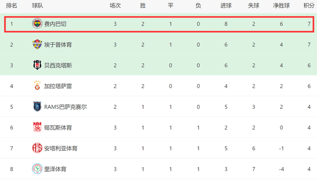 一场5-0！让穆帅眉飞色舞：率队3场7分登顶，曼联曼城2旧将造4球