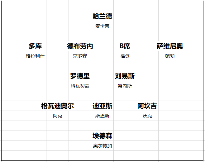 曼城夏季转会净赚1亿英镑 22人个个能打 替补都能拿欧冠资格