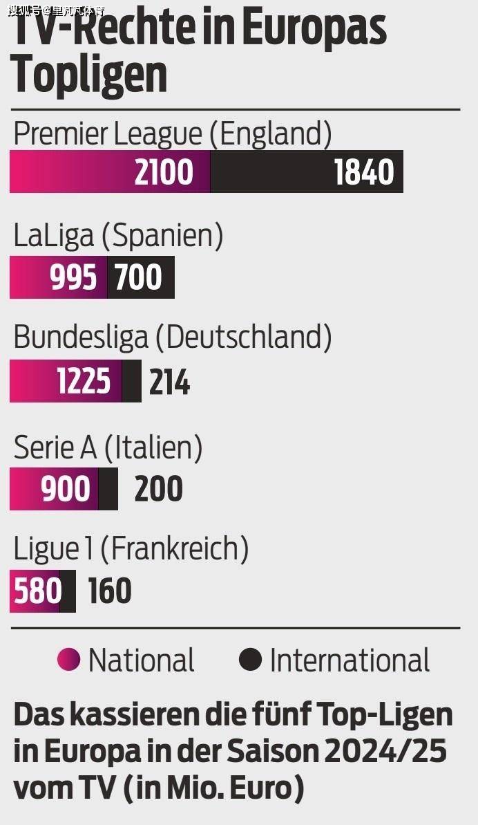 五大联赛转播收入排行：英超统治力体现无疑，意甲衰退越发困难