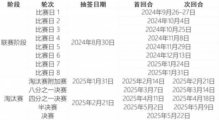 欧联抽签今晚19:00！曼联热刺领衔一档 多支穆帅“老东家”齐聚