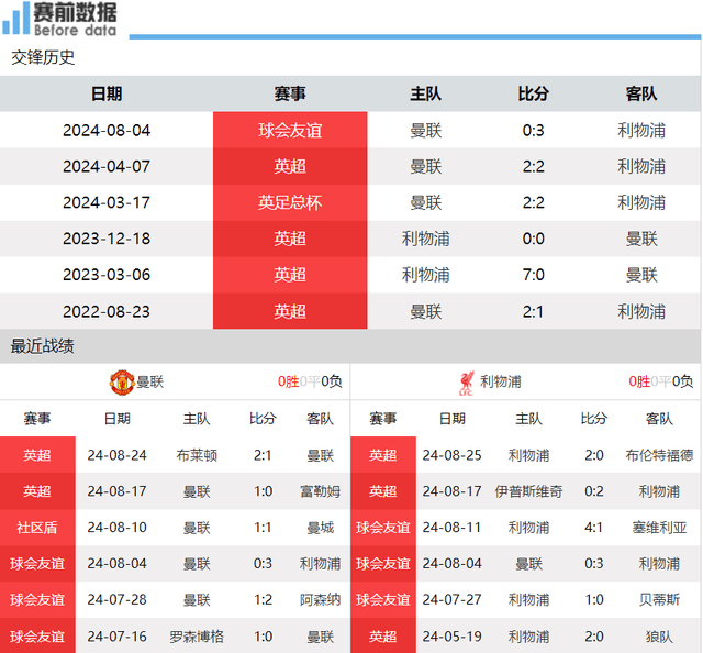 曼联对阵利物浦前瞻：光头大作战 滕哈赫PK斯洛特 曼联无惧利物浦