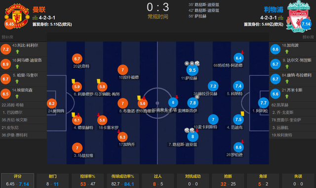 曼联0-3惨败给利物浦缘故：卡塞米罗与萨拉赫并列英超第3薪负首责