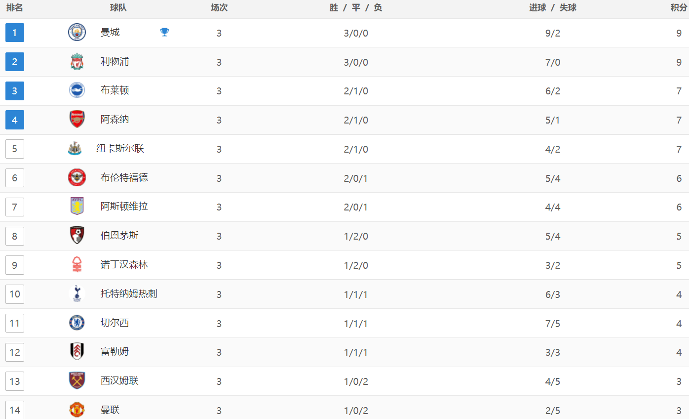 英超最新积分战报：3大强队全都翻车，曼联最惨，被灌3球太耻辱