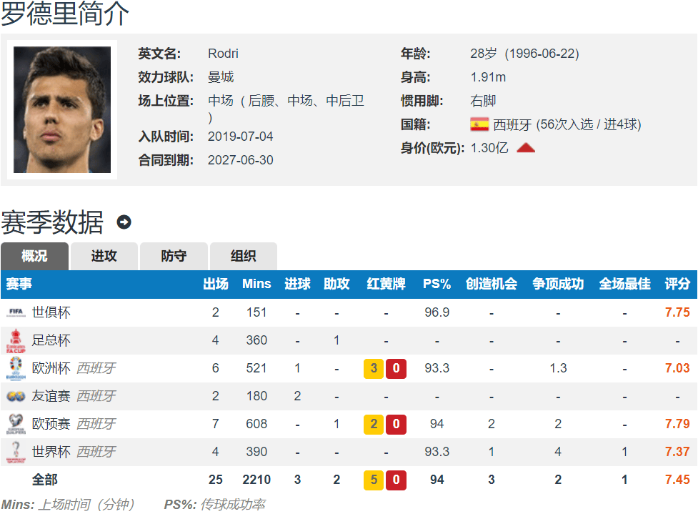 西媒头版：皇马2025夏窗巨星计划曝光 签下曼城中场罗德里