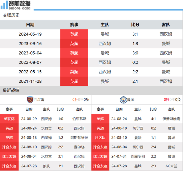 西汉姆对阵曼城前瞻：多库+萨维尼奥两翼齐突破 曼城客场赢铁锤帮