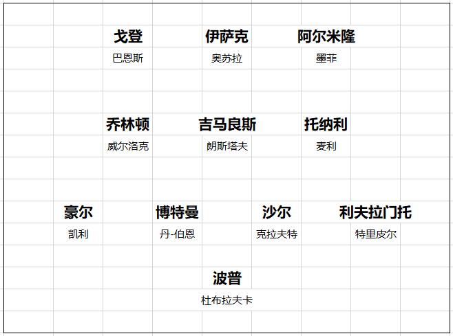 英超20队转会开局总结 黑马一黑到底 切尔西打游戏 曼联信错一人