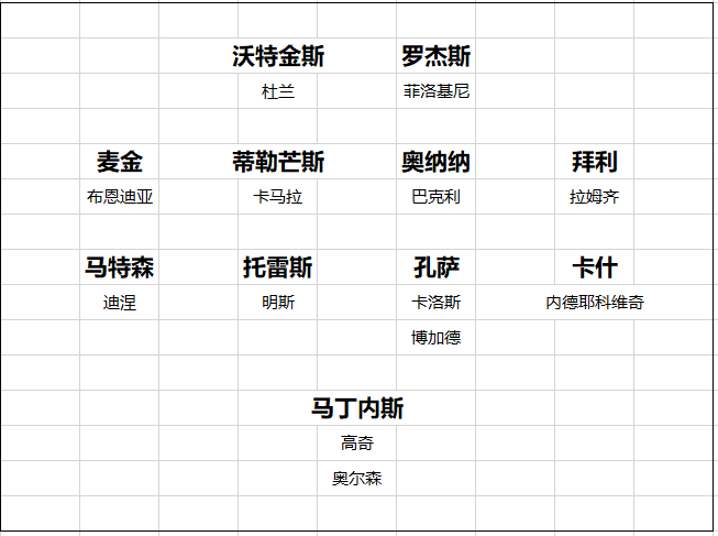 英超20队转会开局总结 黑马一黑到底 切尔西打游戏 曼联信错一人