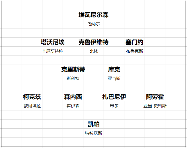 英超20队转会开局总结 黑马一黑到底 切尔西打游戏 曼联信错一人