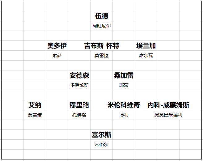 英超20队转会开局总结 黑马一黑到底 切尔西打游戏 曼联信错一人