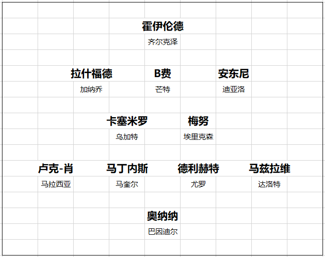 英超20队转会开局总结 黑马一黑到底 切尔西打游戏 曼联信错一人