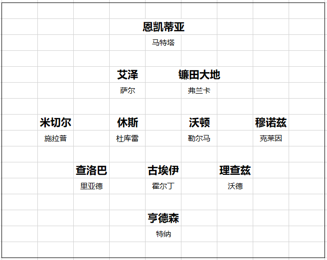 英超20队转会开局总结 黑马一黑到底 切尔西打游戏 曼联信错一人