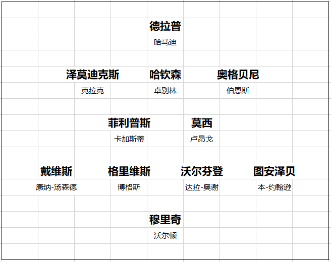 英超20队转会开局总结 黑马一黑到底 切尔西打游戏 曼联信错一人