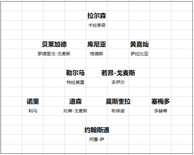 英超20队转会开局总结 黑马一黑到底 切尔西打游戏 曼联信错一人