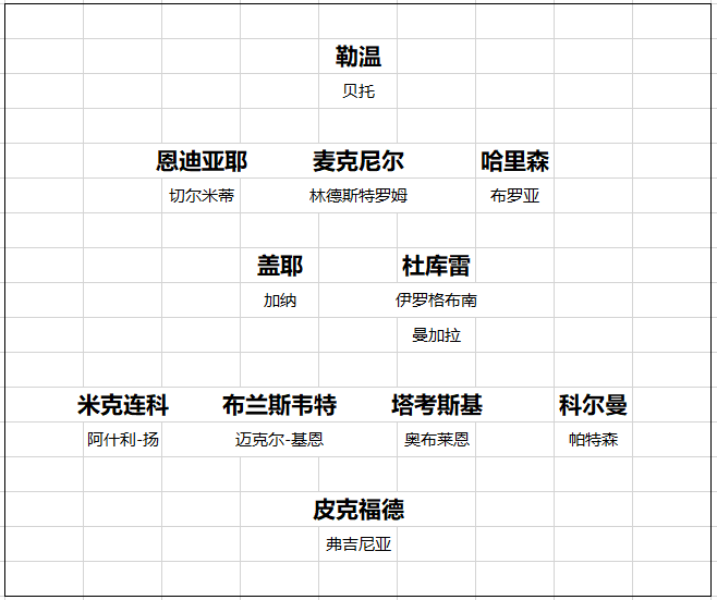 英超20队转会开局总结 黑马一黑到底 切尔西打游戏 曼联信错一人