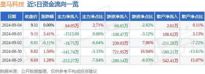 股票行情快报：皇马科技（603181）9月4日主力资金净买入64.05万元