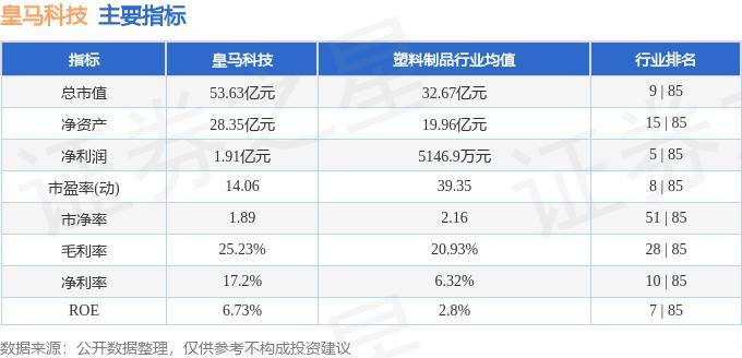 股票行情快报：皇马科技（603181）9月4日主力资金净买入64.05万元