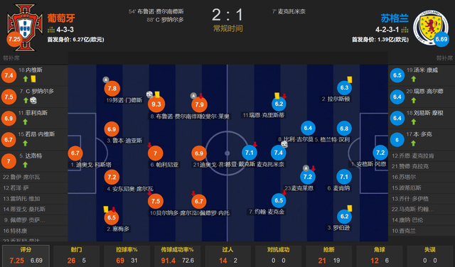 C罗连场破门+绝杀+2中柱+做饼菲利克斯丢单刀 葡萄牙2-1苏格兰
