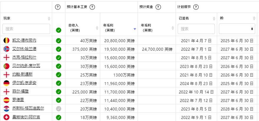 历史首次！曼城1.8亿球星续约，100万镑周薪